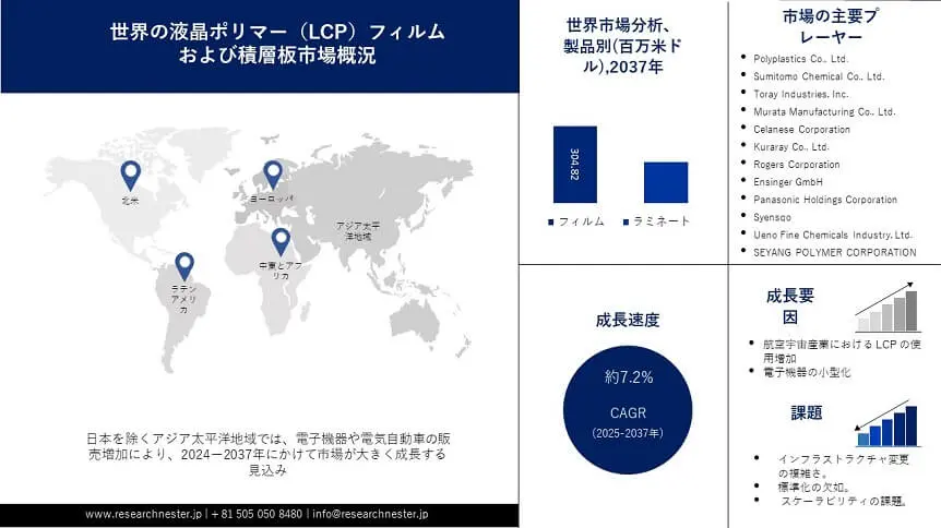 Liquid Crystal Polymer (LCP) Film and laminates Market